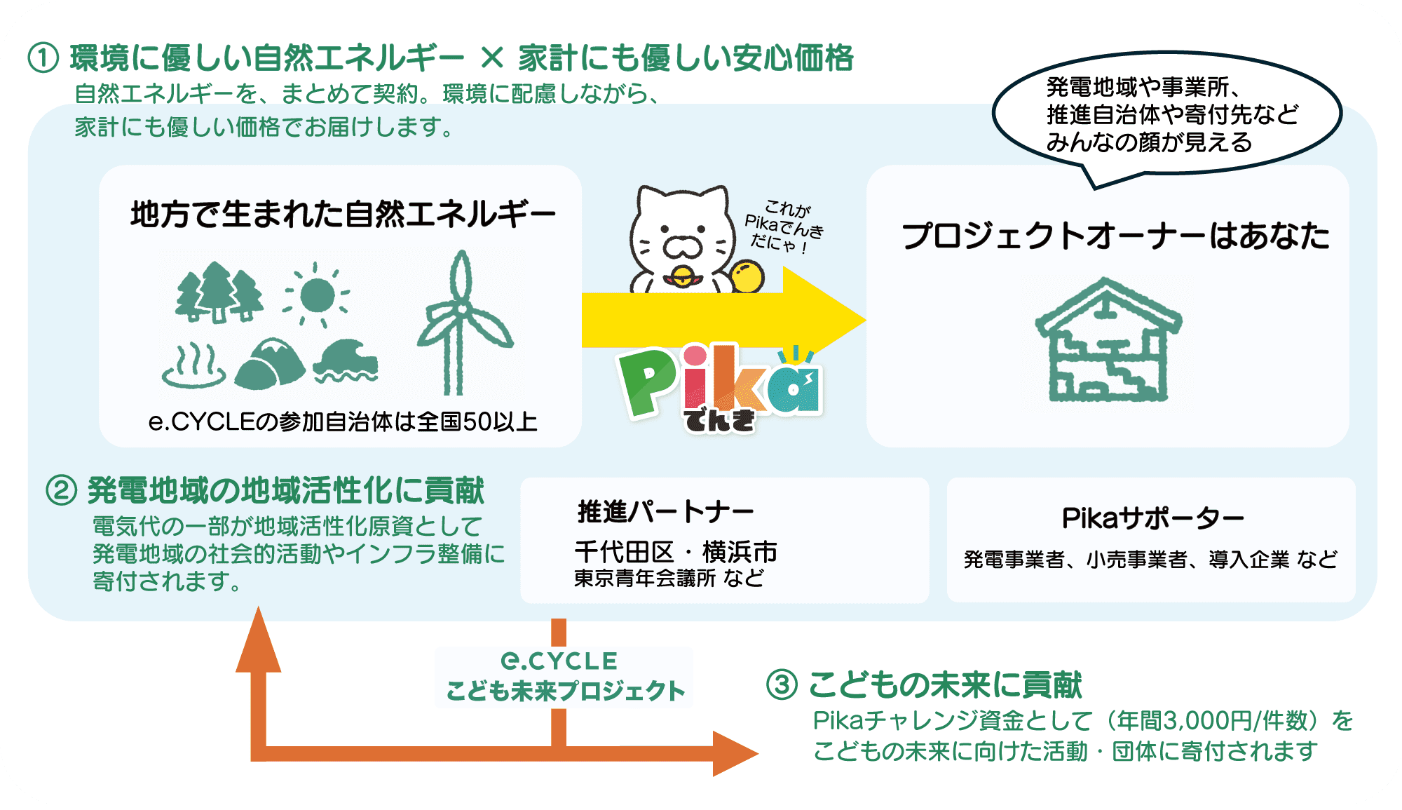 共同調達の仕組み
